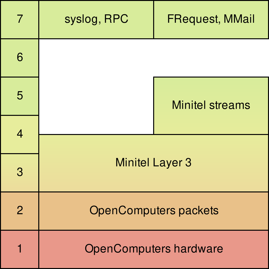 Layer organisation in Minitel